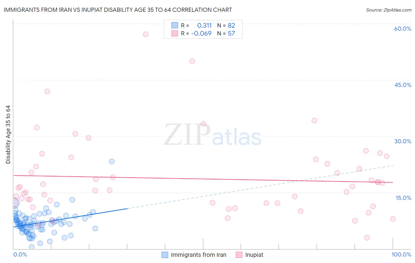 Immigrants from Iran vs Inupiat Disability Age 35 to 64