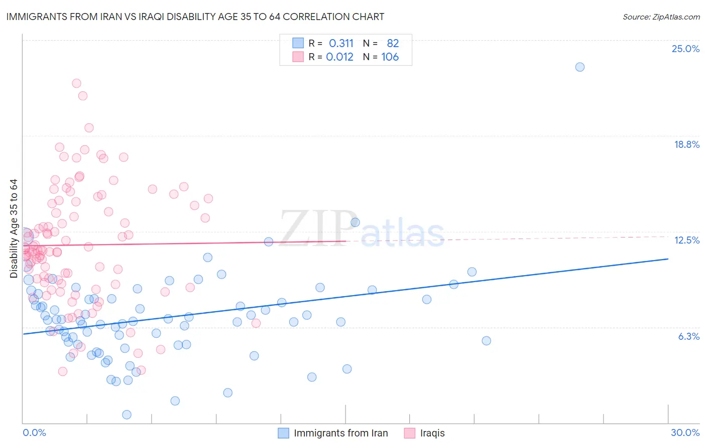 Immigrants from Iran vs Iraqi Disability Age 35 to 64