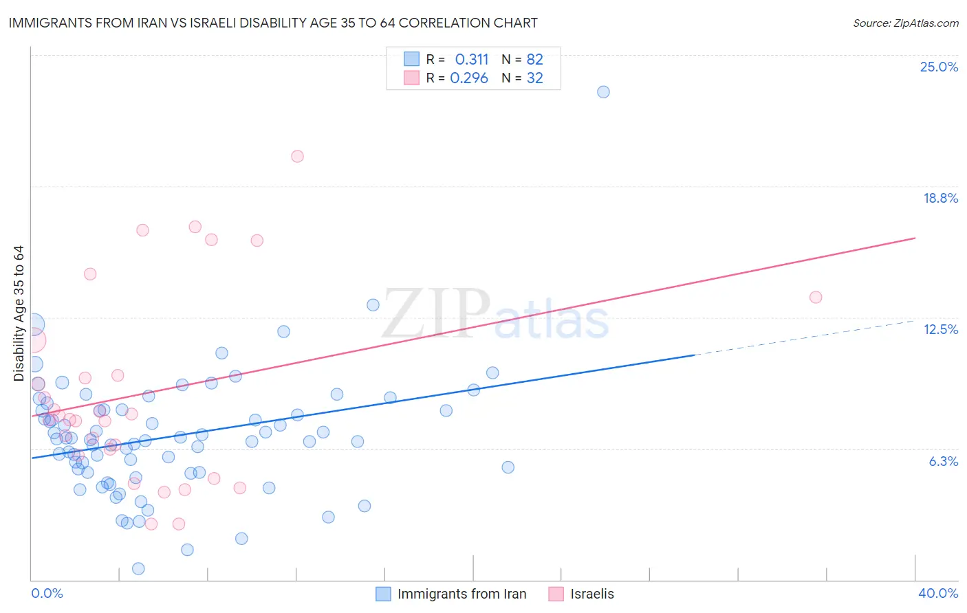 Immigrants from Iran vs Israeli Disability Age 35 to 64