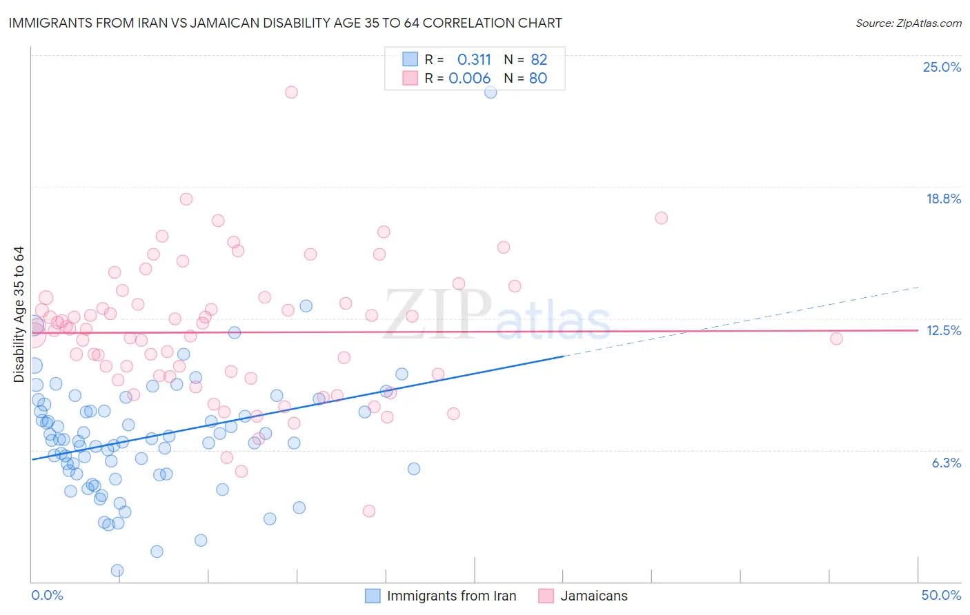 Immigrants from Iran vs Jamaican Disability Age 35 to 64