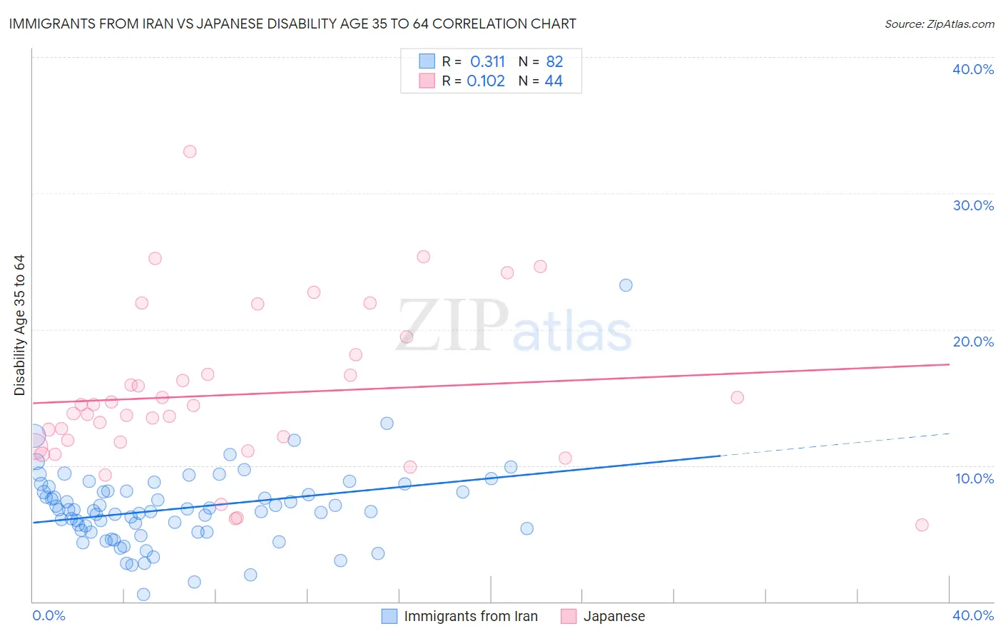 Immigrants from Iran vs Japanese Disability Age 35 to 64