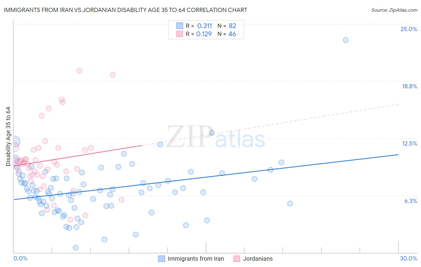 Immigrants from Iran vs Jordanian Disability Age 35 to 64