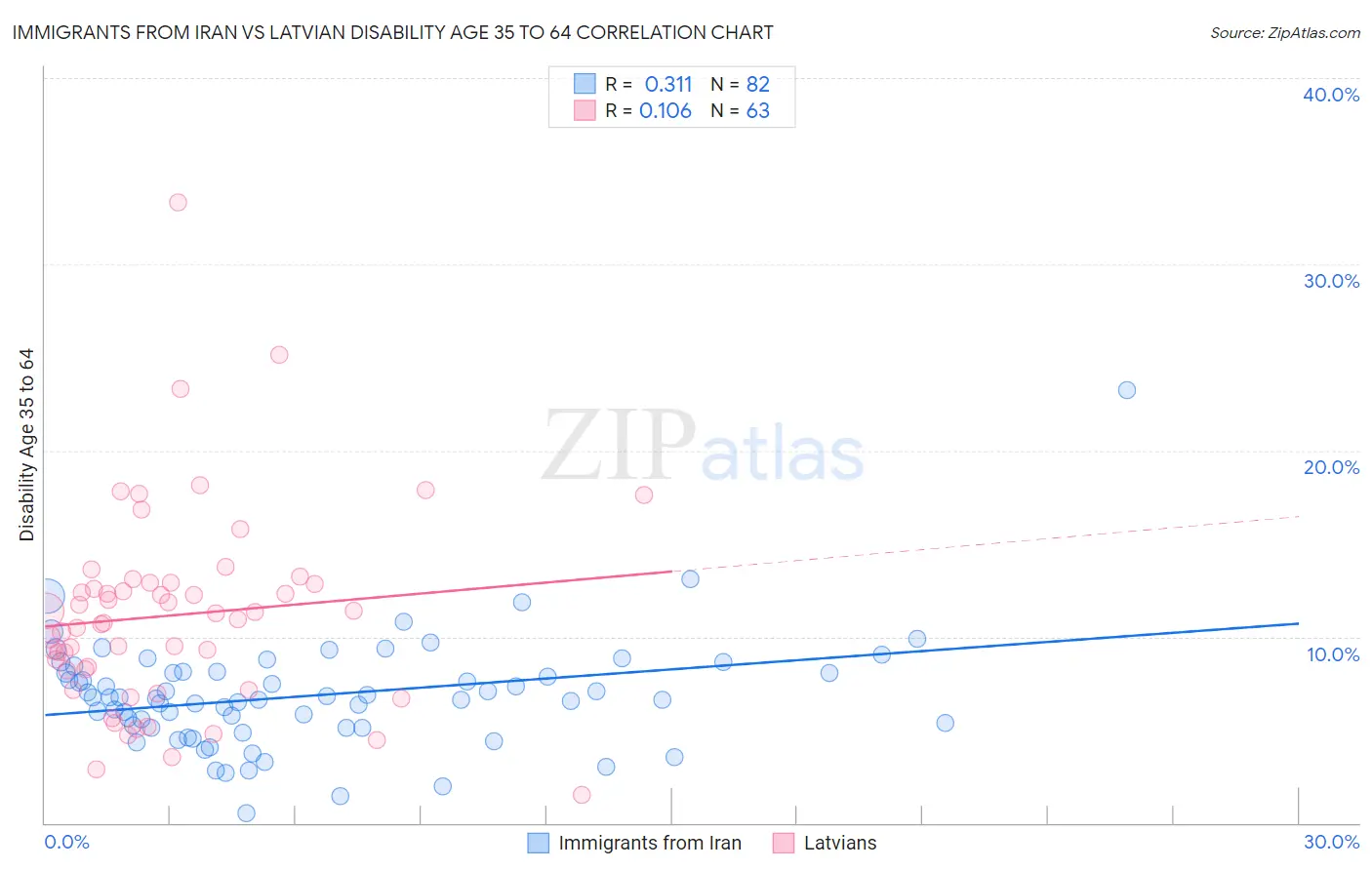 Immigrants from Iran vs Latvian Disability Age 35 to 64