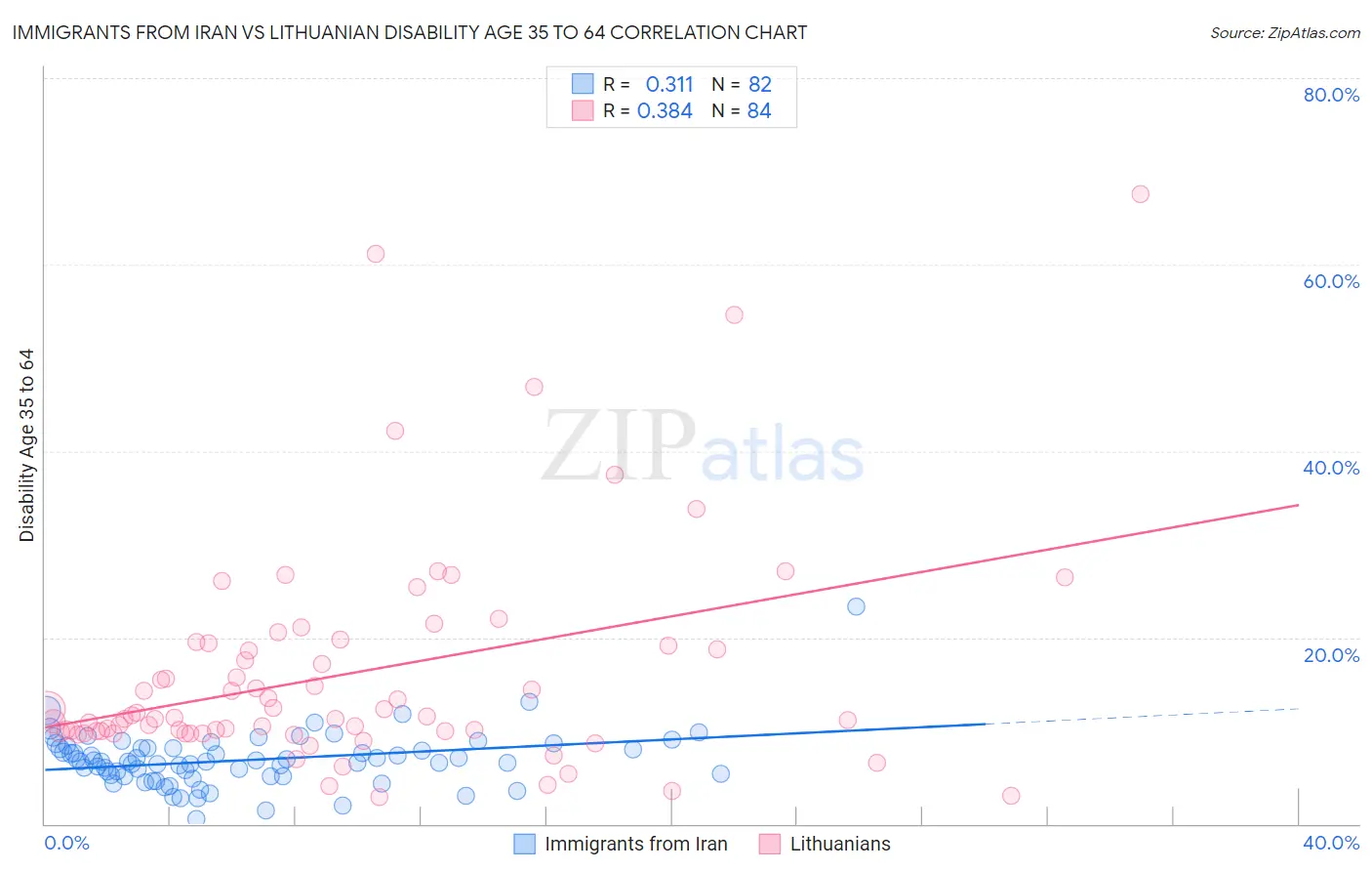 Immigrants from Iran vs Lithuanian Disability Age 35 to 64