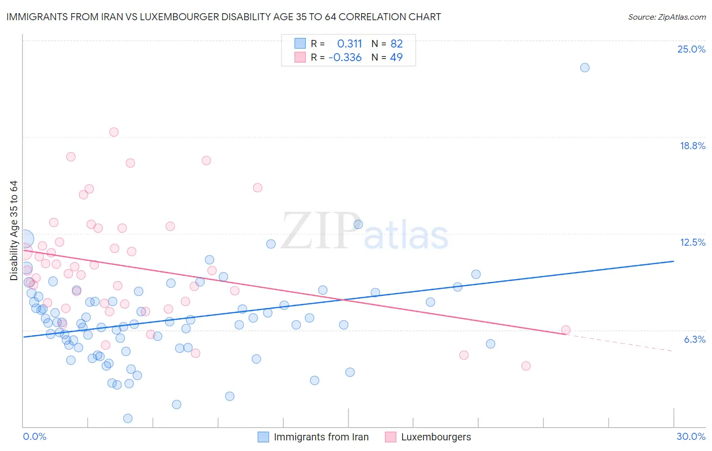 Immigrants from Iran vs Luxembourger Disability Age 35 to 64