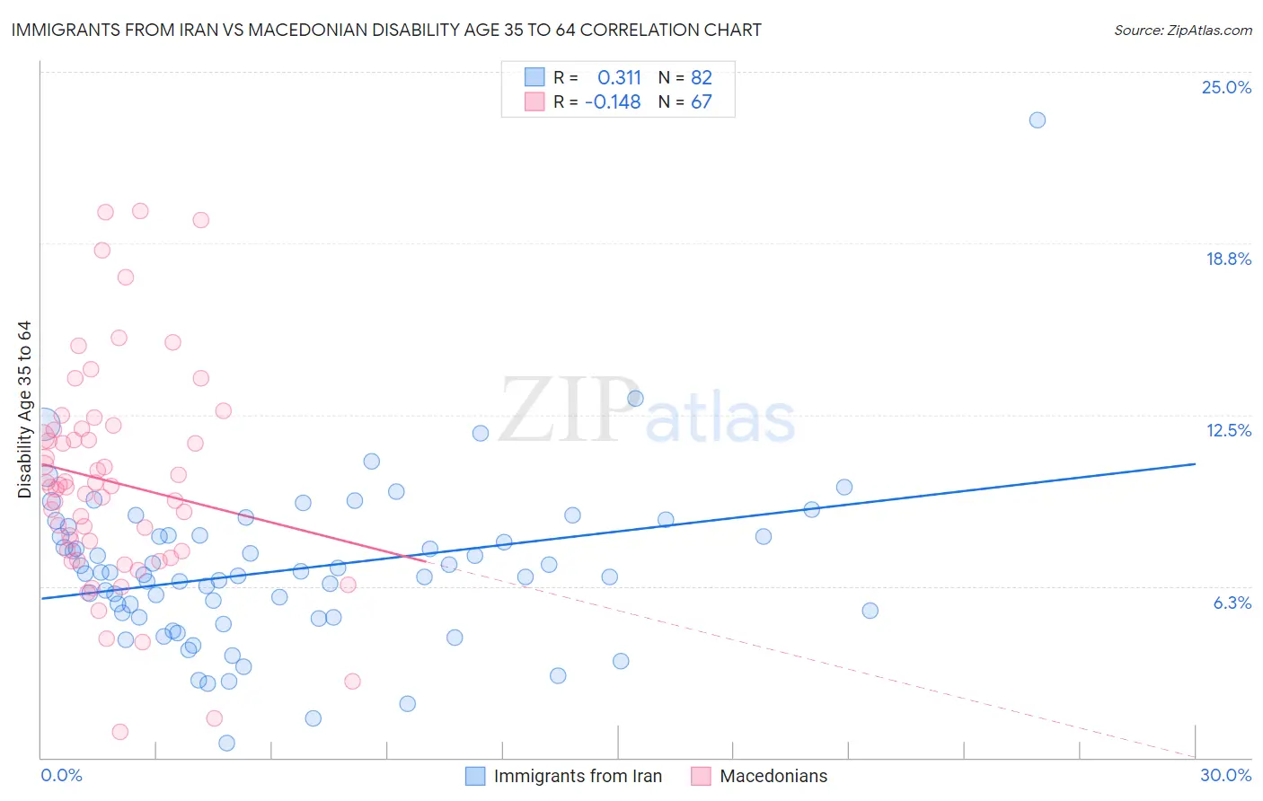 Immigrants from Iran vs Macedonian Disability Age 35 to 64