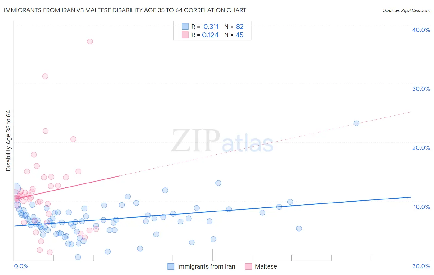 Immigrants from Iran vs Maltese Disability Age 35 to 64