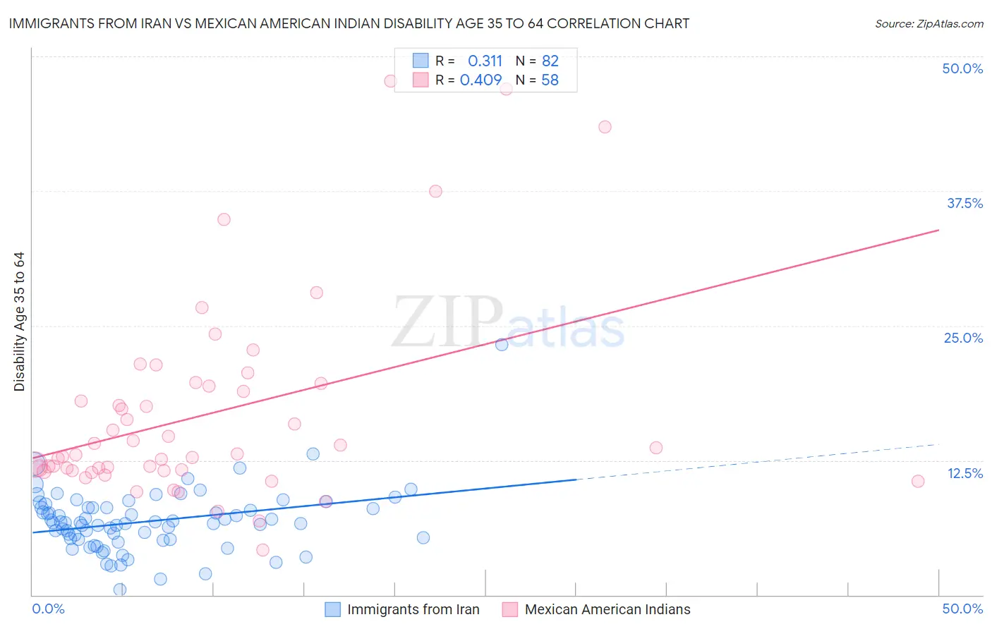 Immigrants from Iran vs Mexican American Indian Disability Age 35 to 64