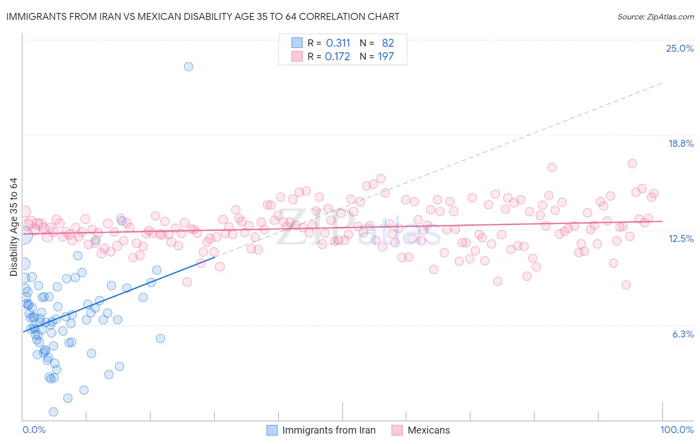 Immigrants from Iran vs Mexican Disability Age 35 to 64