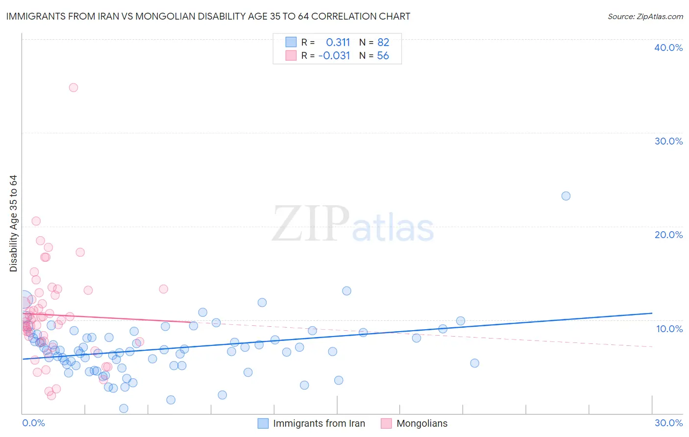 Immigrants from Iran vs Mongolian Disability Age 35 to 64