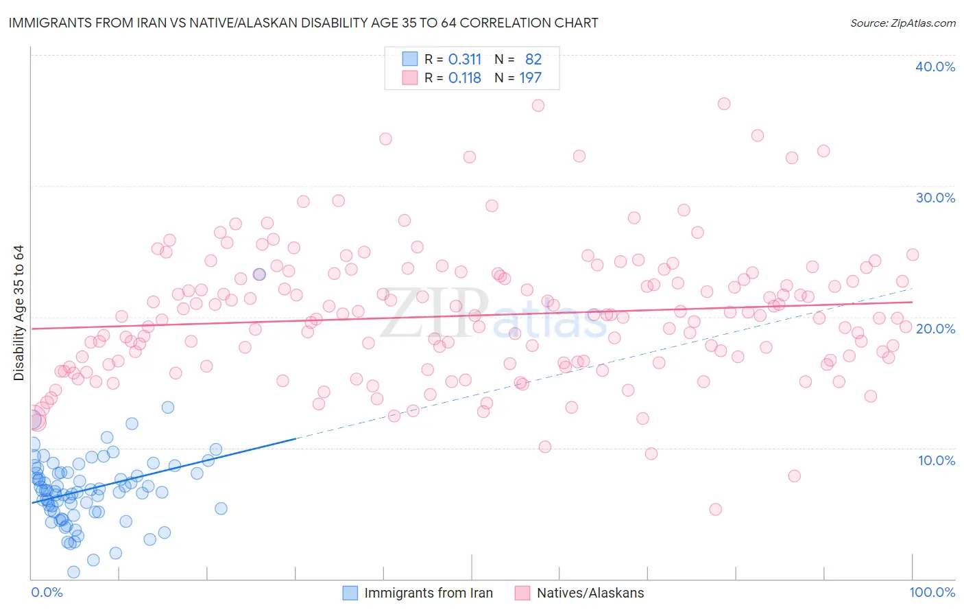 Immigrants from Iran vs Native/Alaskan Disability Age 35 to 64