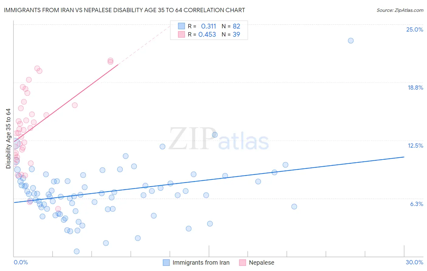 Immigrants from Iran vs Nepalese Disability Age 35 to 64