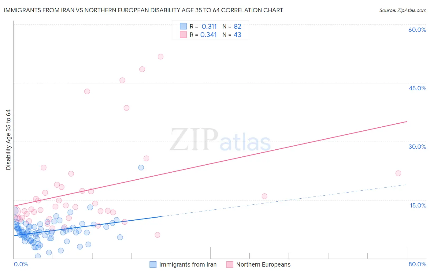 Immigrants from Iran vs Northern European Disability Age 35 to 64
