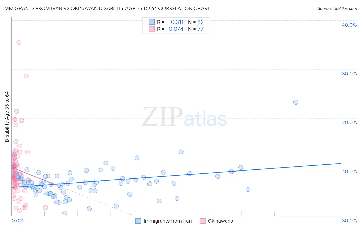 Immigrants from Iran vs Okinawan Disability Age 35 to 64
