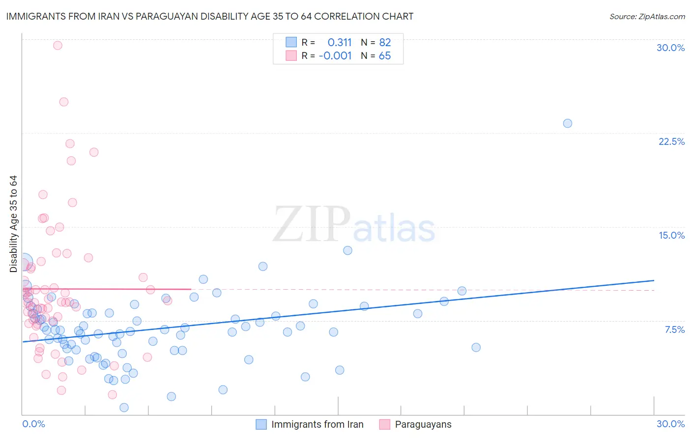 Immigrants from Iran vs Paraguayan Disability Age 35 to 64
