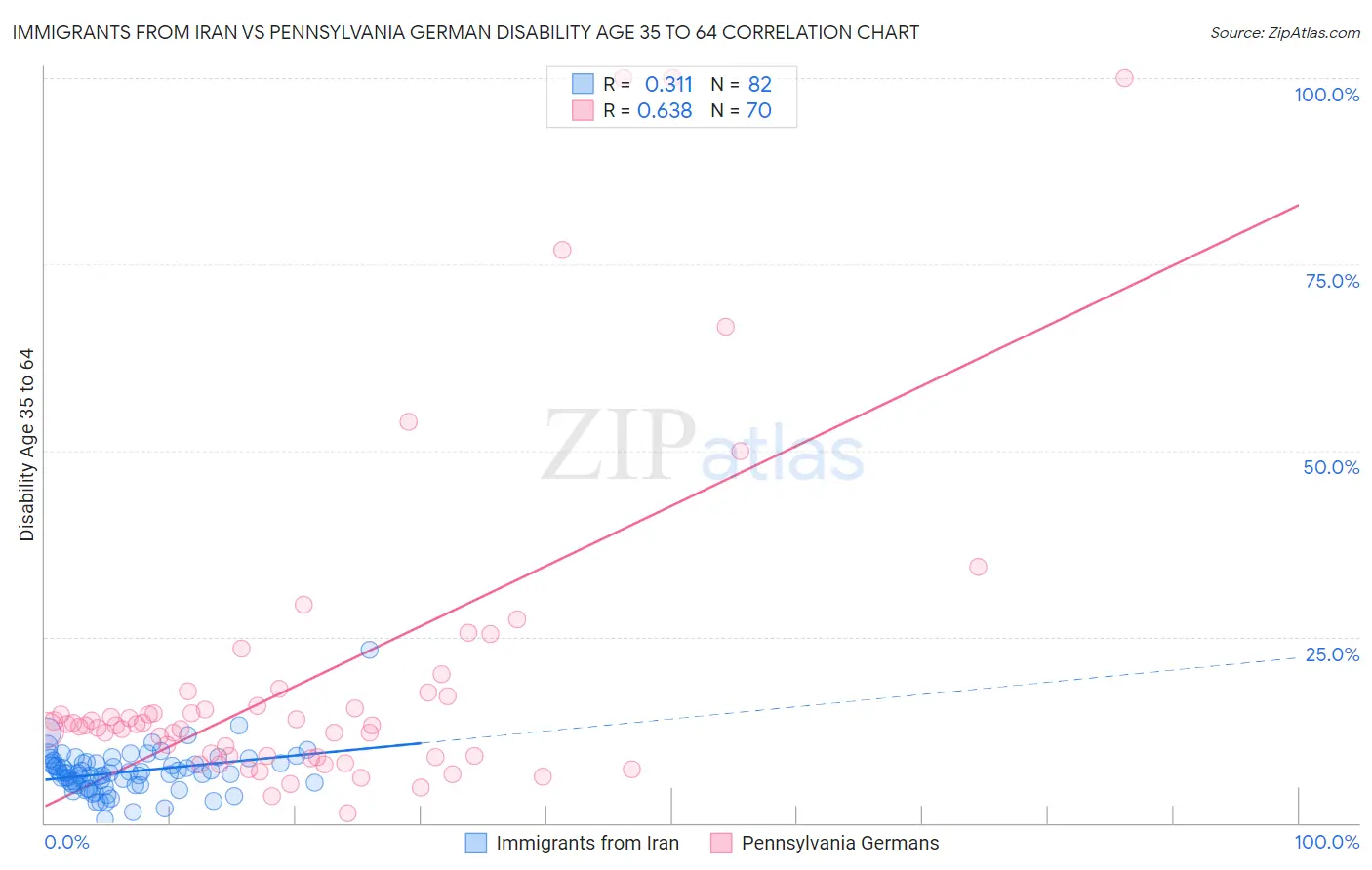 Immigrants from Iran vs Pennsylvania German Disability Age 35 to 64