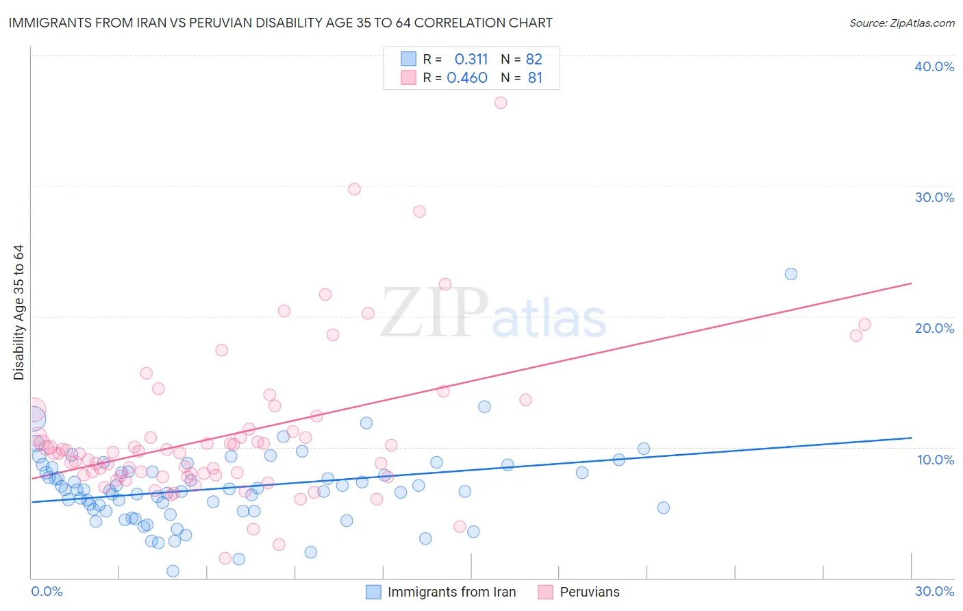 Immigrants from Iran vs Peruvian Disability Age 35 to 64