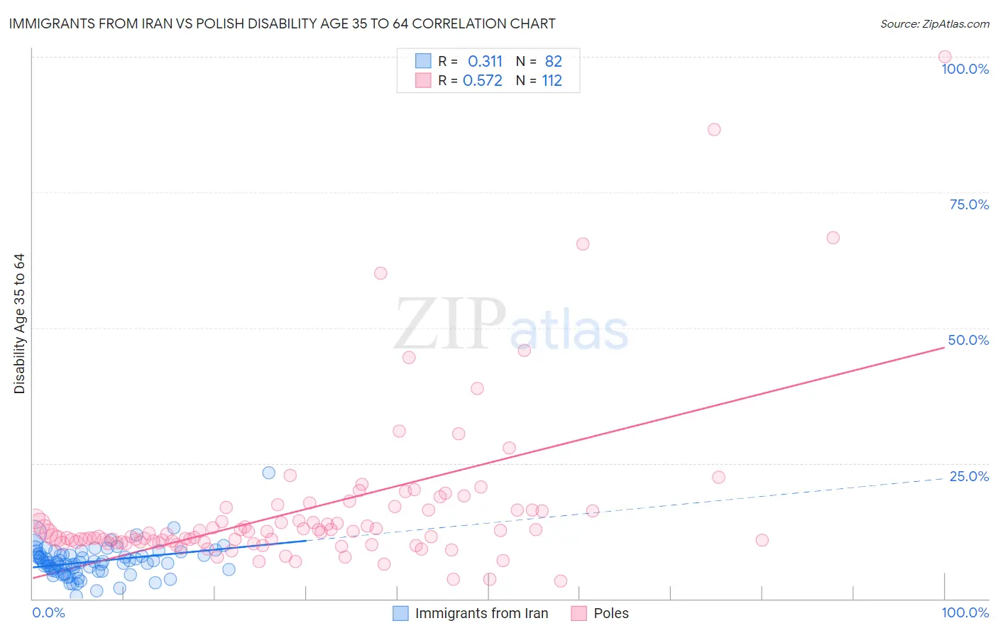 Immigrants from Iran vs Polish Disability Age 35 to 64