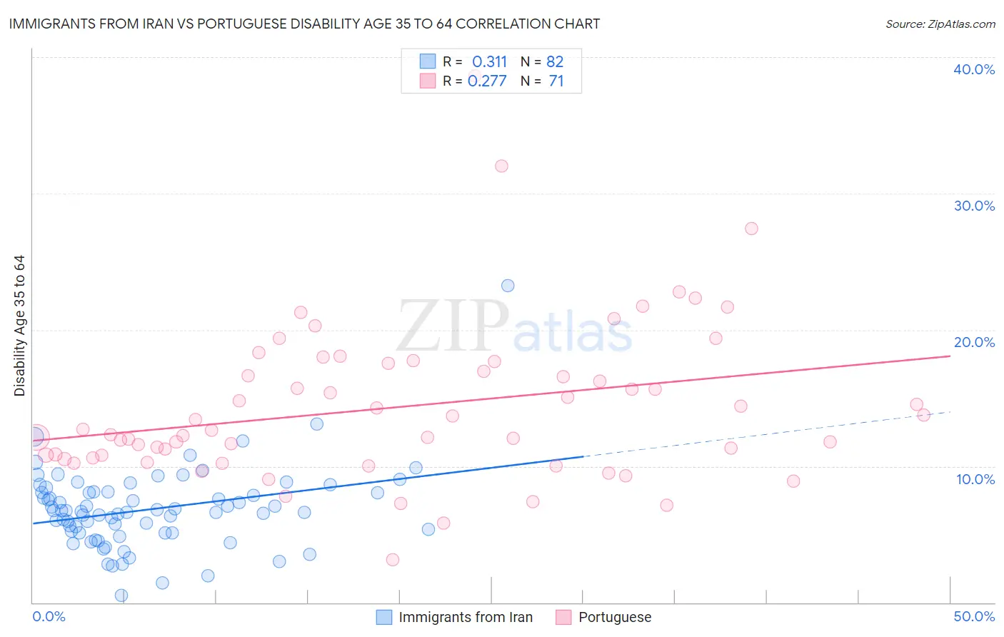 Immigrants from Iran vs Portuguese Disability Age 35 to 64