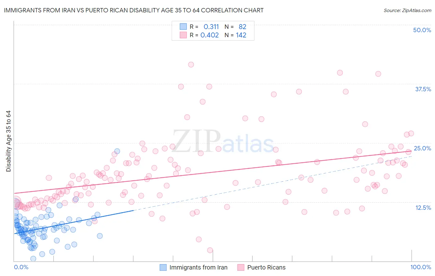 Immigrants from Iran vs Puerto Rican Disability Age 35 to 64