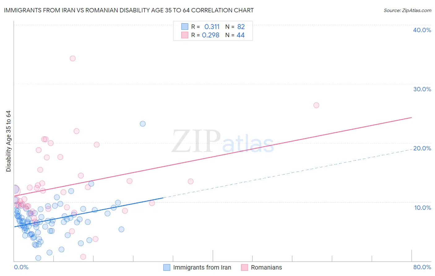 Immigrants from Iran vs Romanian Disability Age 35 to 64