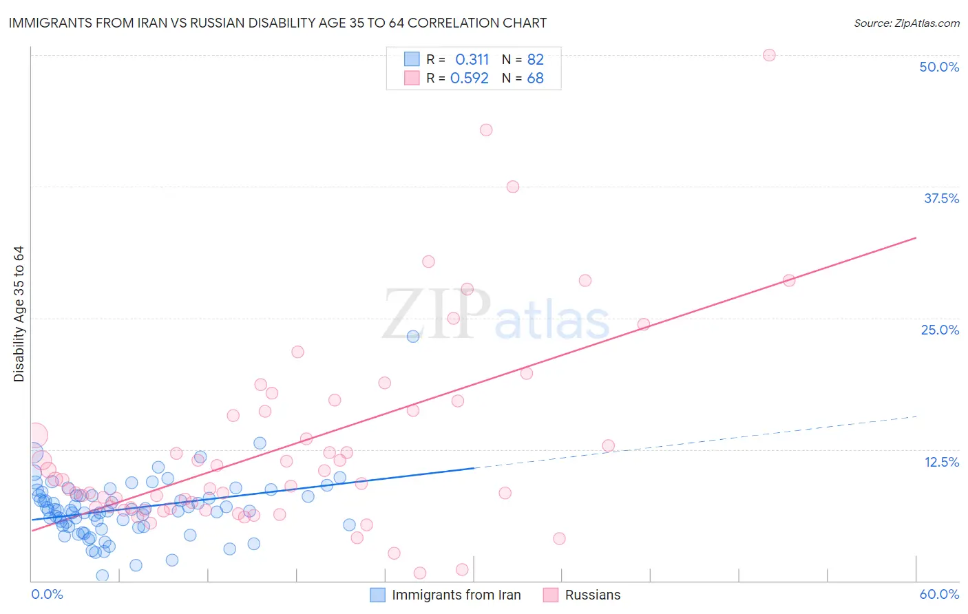 Immigrants from Iran vs Russian Disability Age 35 to 64