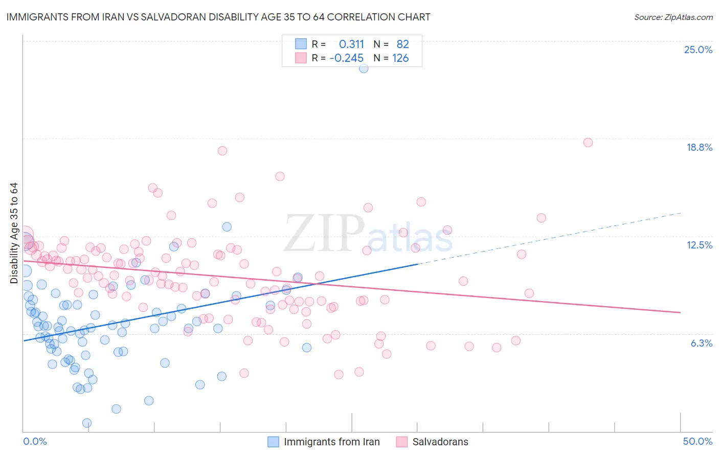 Immigrants from Iran vs Salvadoran Disability Age 35 to 64