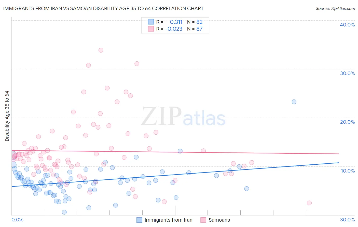 Immigrants from Iran vs Samoan Disability Age 35 to 64