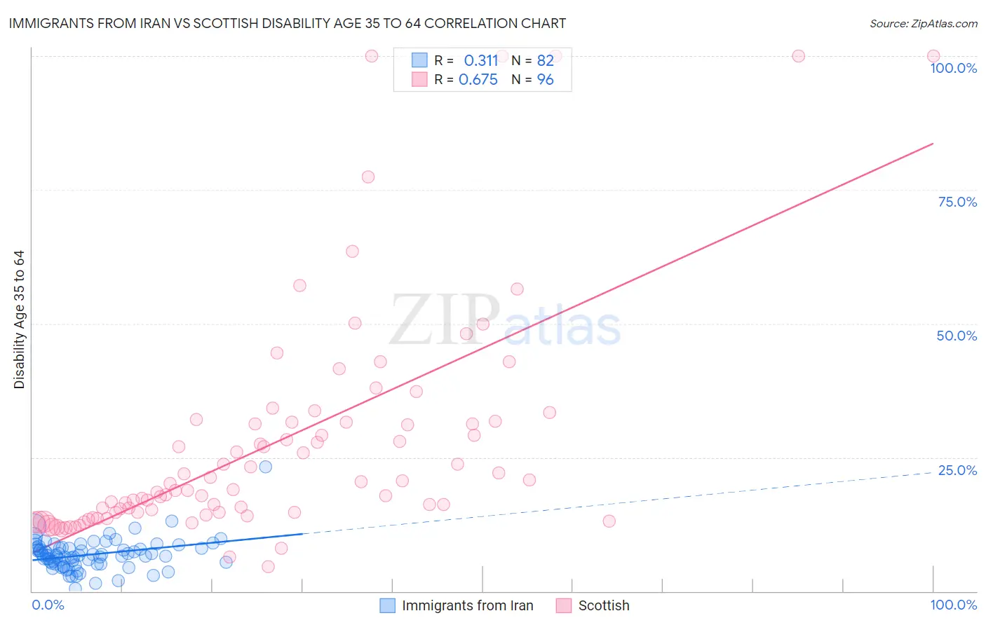 Immigrants from Iran vs Scottish Disability Age 35 to 64