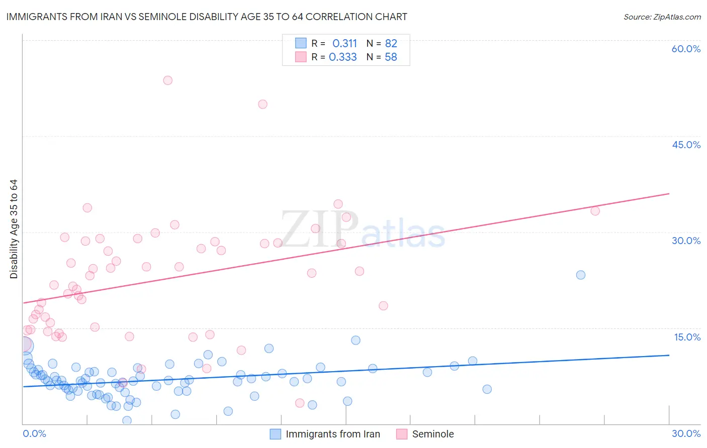 Immigrants from Iran vs Seminole Disability Age 35 to 64