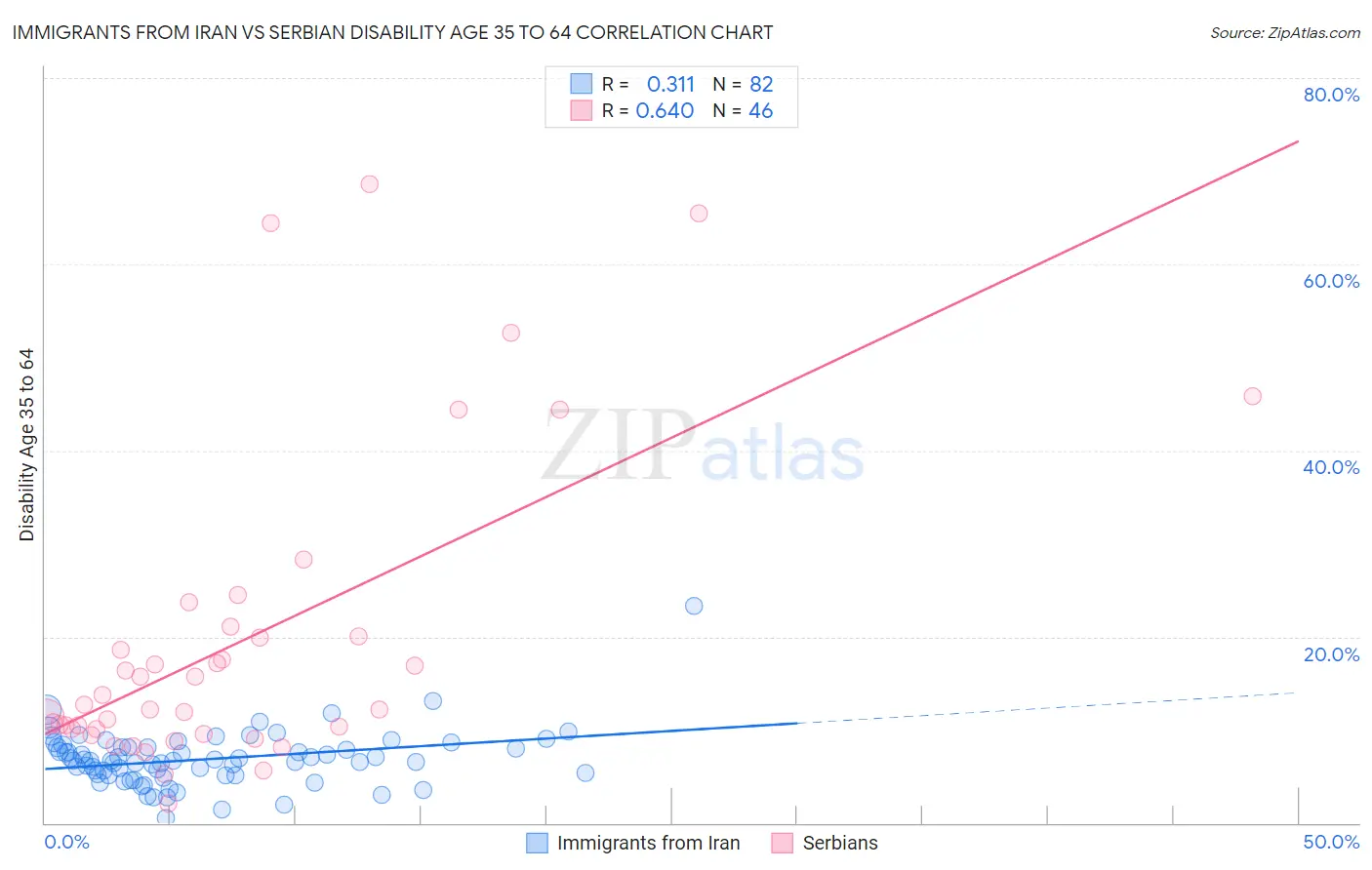 Immigrants from Iran vs Serbian Disability Age 35 to 64
