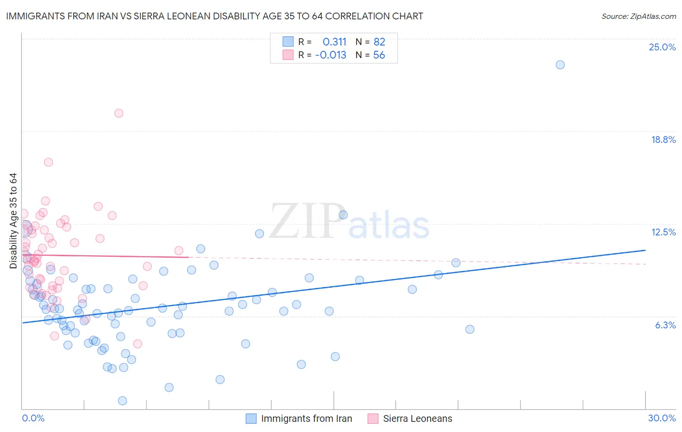 Immigrants from Iran vs Sierra Leonean Disability Age 35 to 64