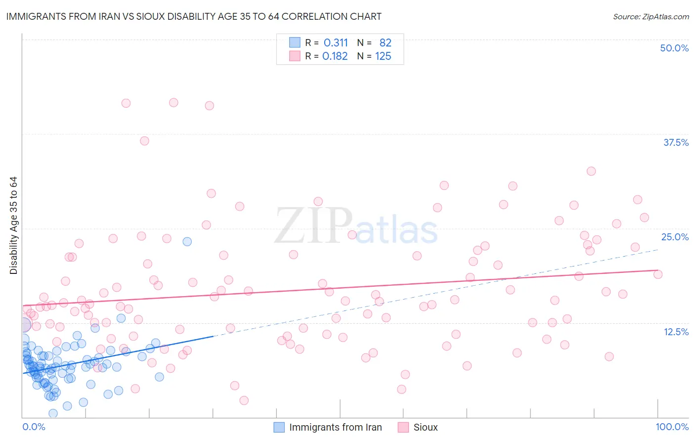 Immigrants from Iran vs Sioux Disability Age 35 to 64