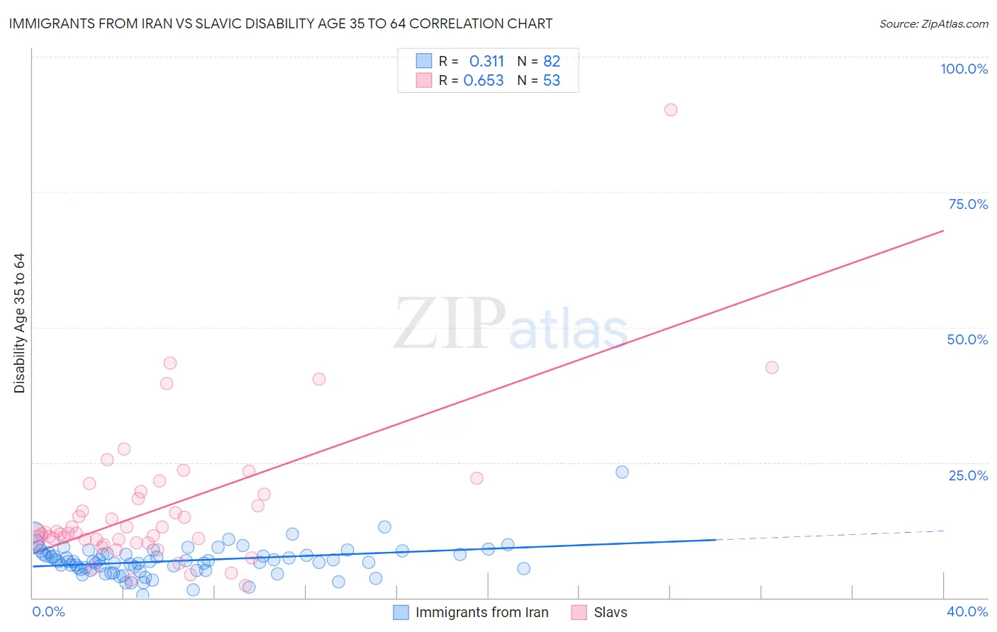 Immigrants from Iran vs Slavic Disability Age 35 to 64