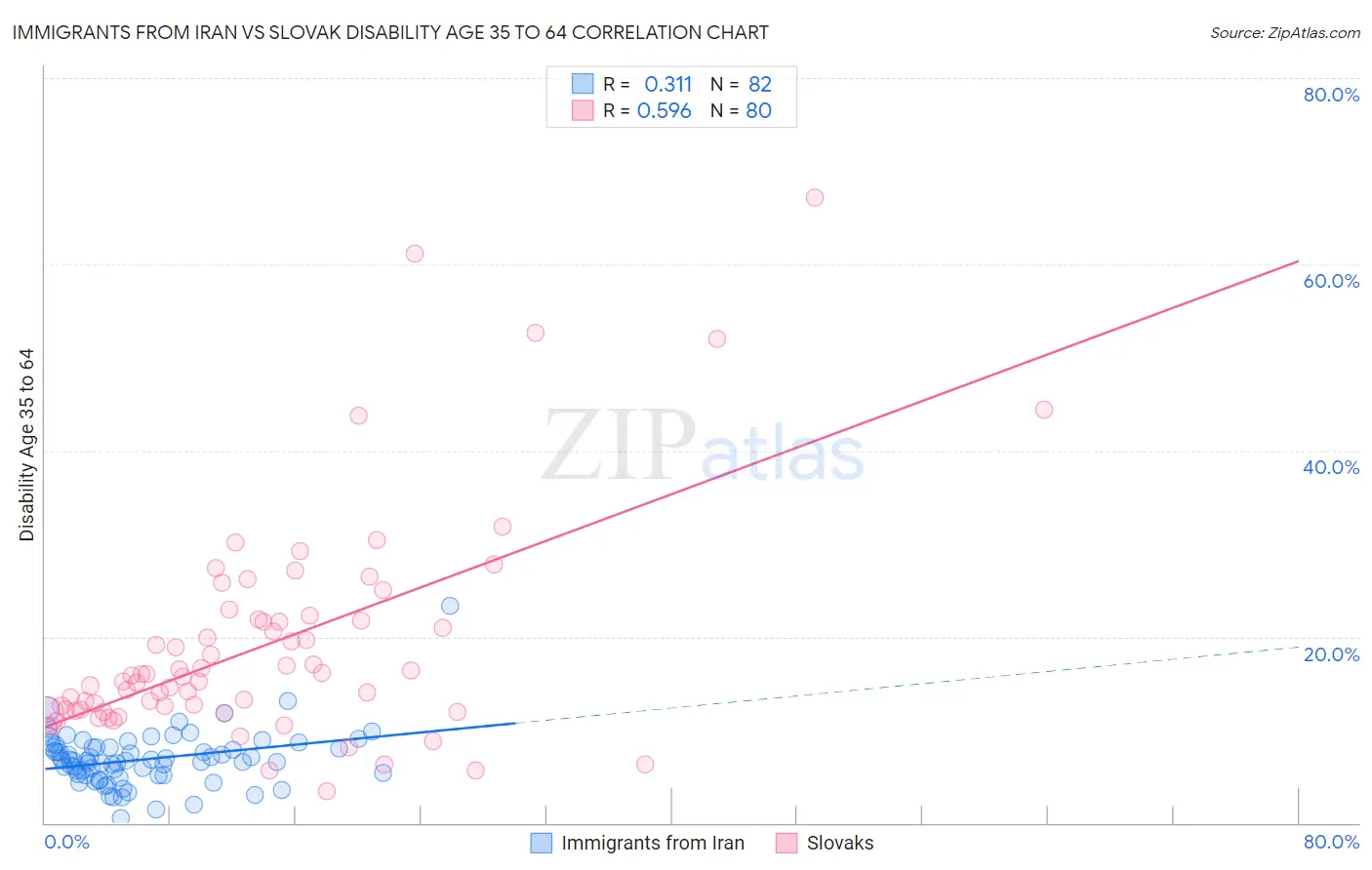 Immigrants from Iran vs Slovak Disability Age 35 to 64