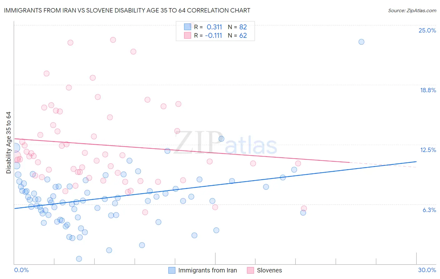 Immigrants from Iran vs Slovene Disability Age 35 to 64