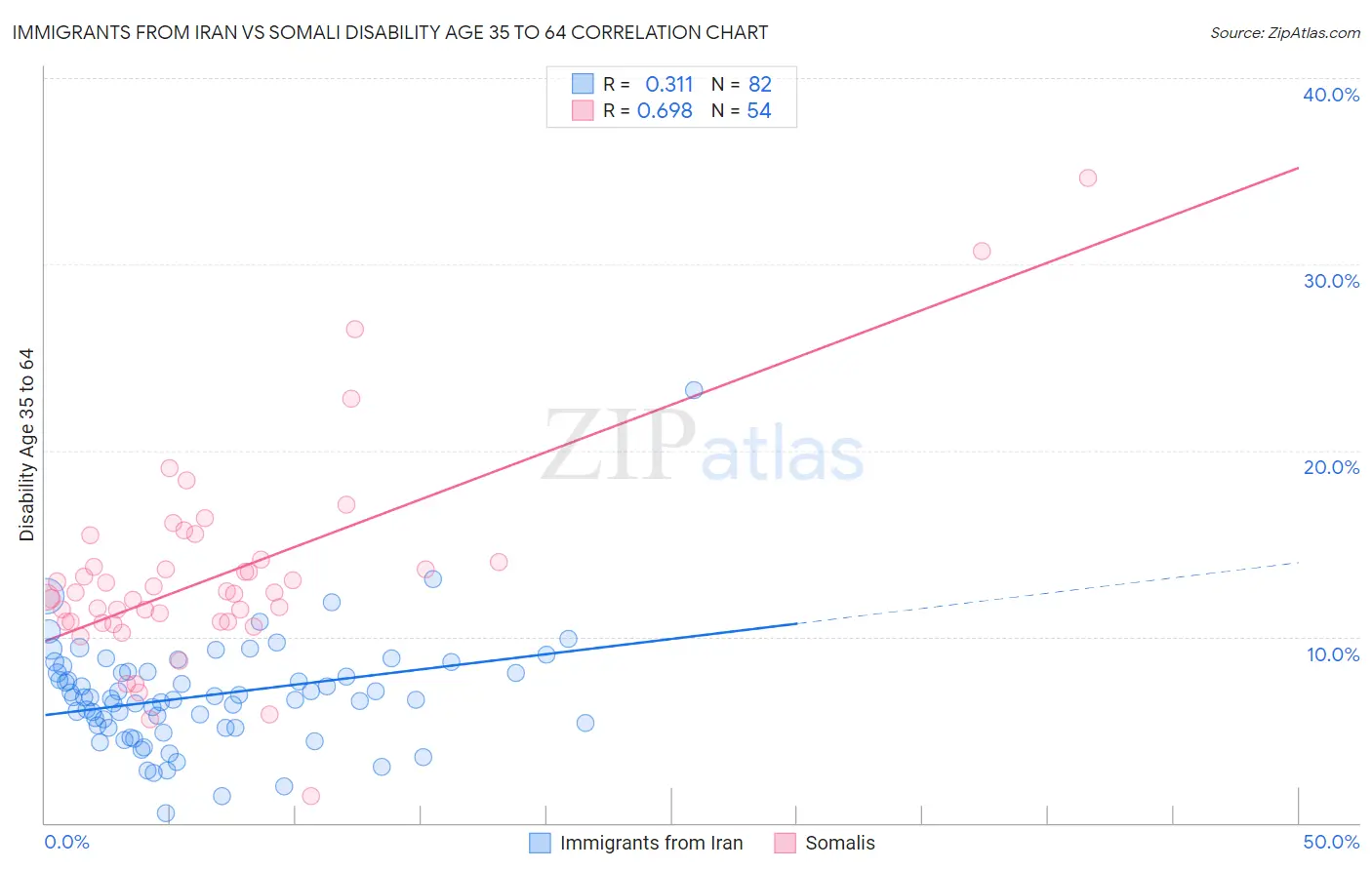 Immigrants from Iran vs Somali Disability Age 35 to 64