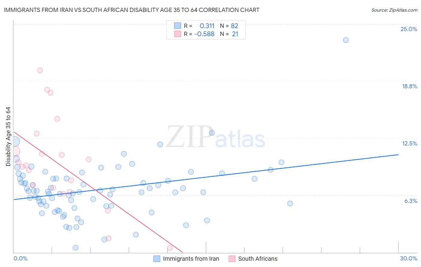 Immigrants from Iran vs South African Disability Age 35 to 64