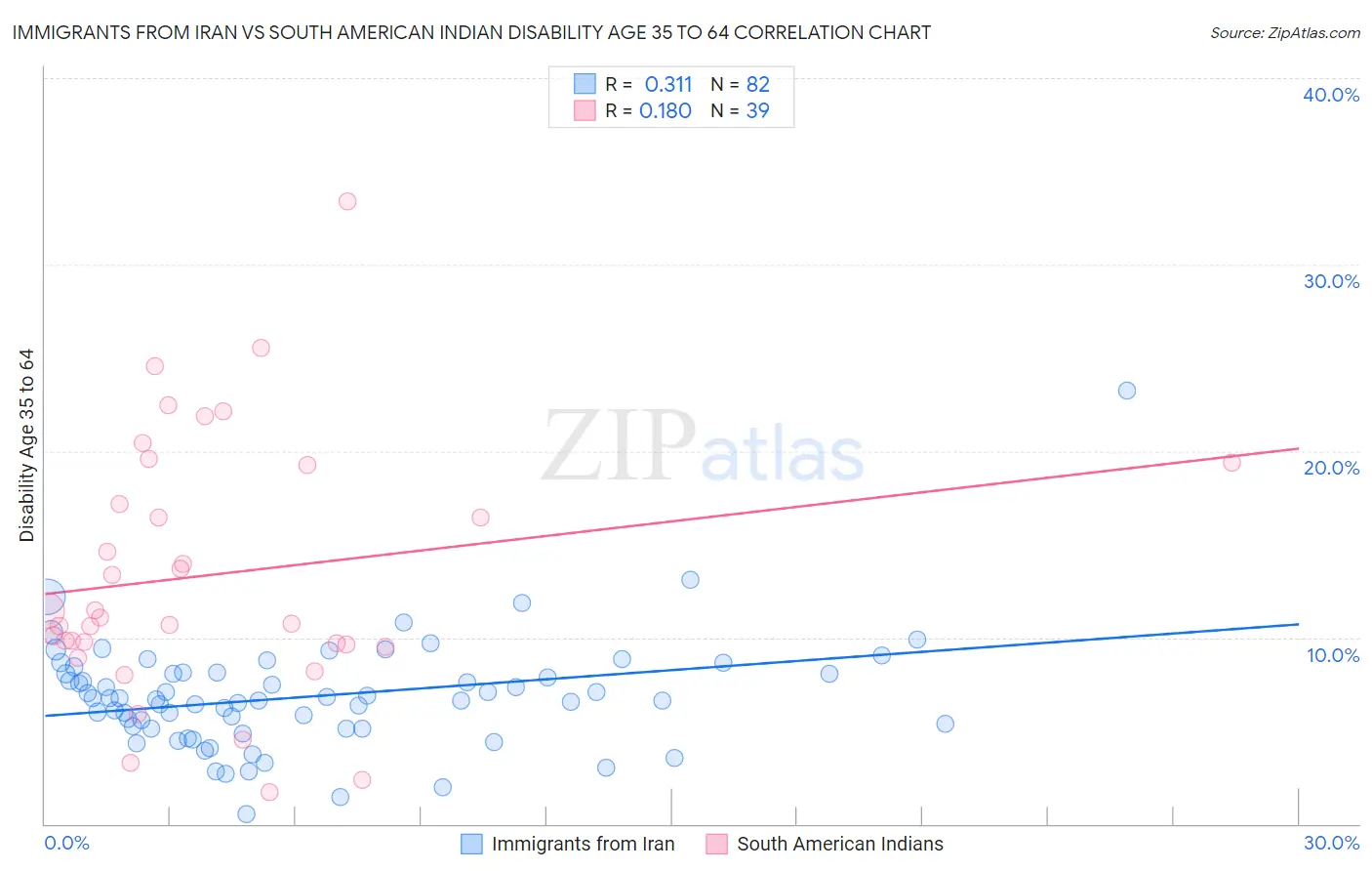 Immigrants from Iran vs South American Indian Disability Age 35 to 64
