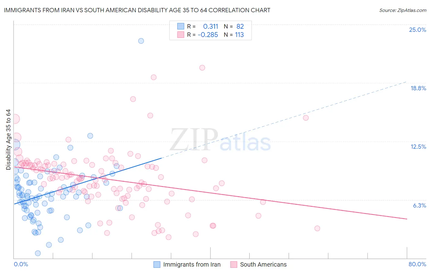 Immigrants from Iran vs South American Disability Age 35 to 64