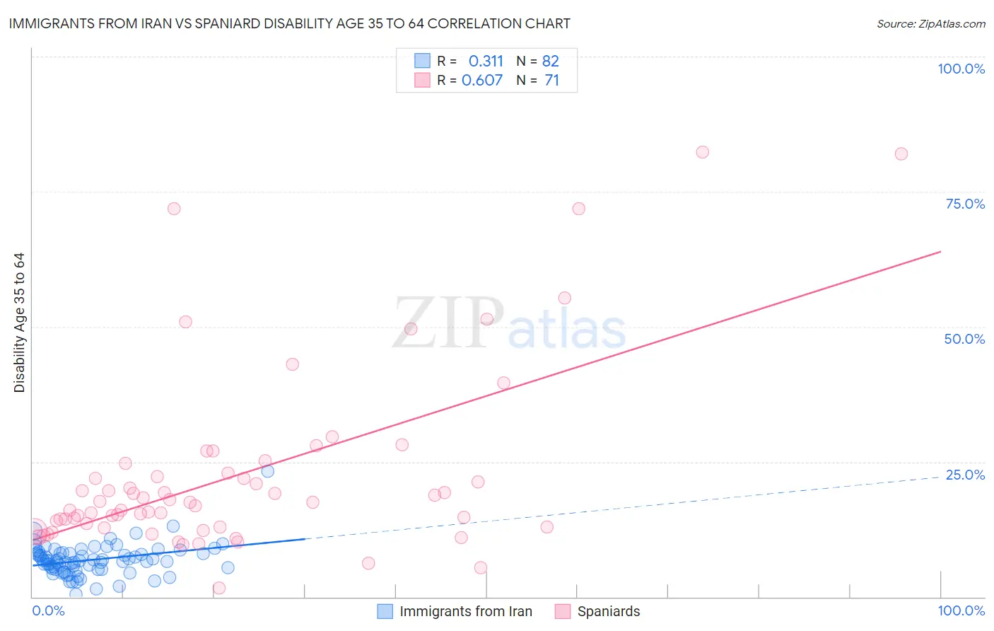 Immigrants from Iran vs Spaniard Disability Age 35 to 64