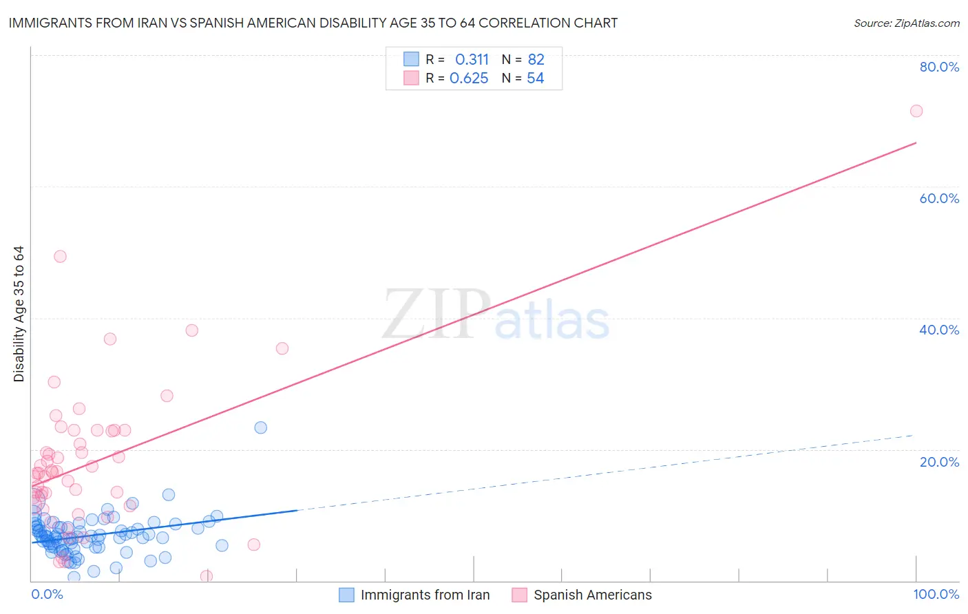Immigrants from Iran vs Spanish American Disability Age 35 to 64
