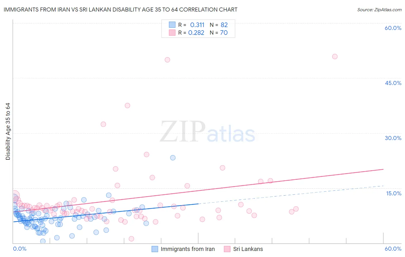 Immigrants from Iran vs Sri Lankan Disability Age 35 to 64