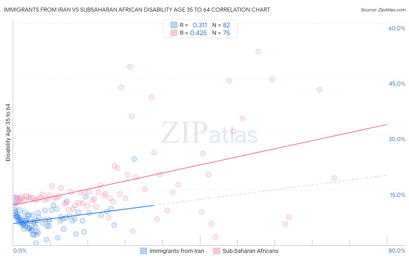 Immigrants from Iran vs Subsaharan African Disability Age 35 to 64