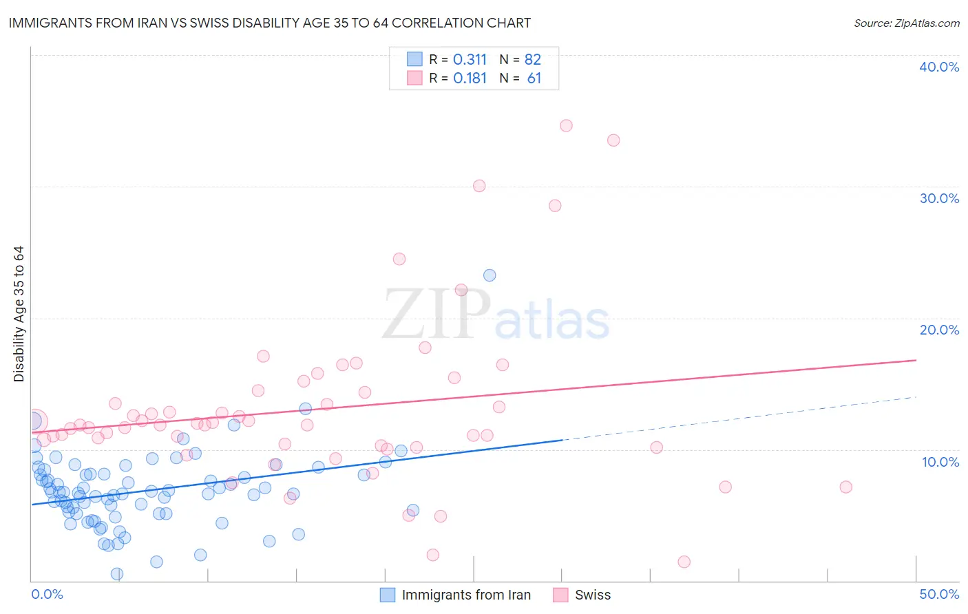 Immigrants from Iran vs Swiss Disability Age 35 to 64