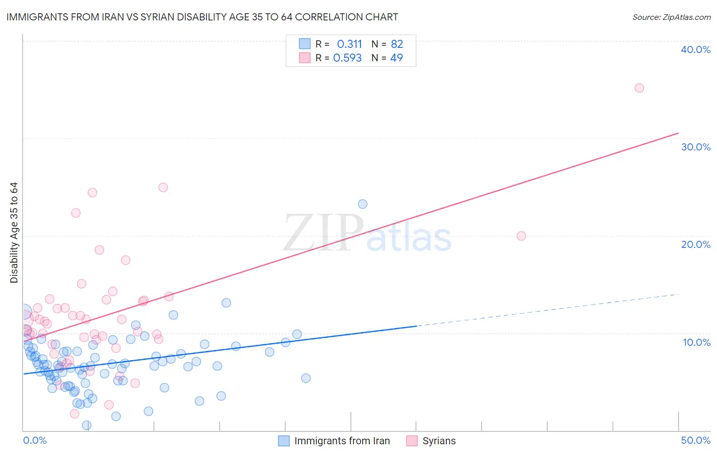 Immigrants from Iran vs Syrian Disability Age 35 to 64