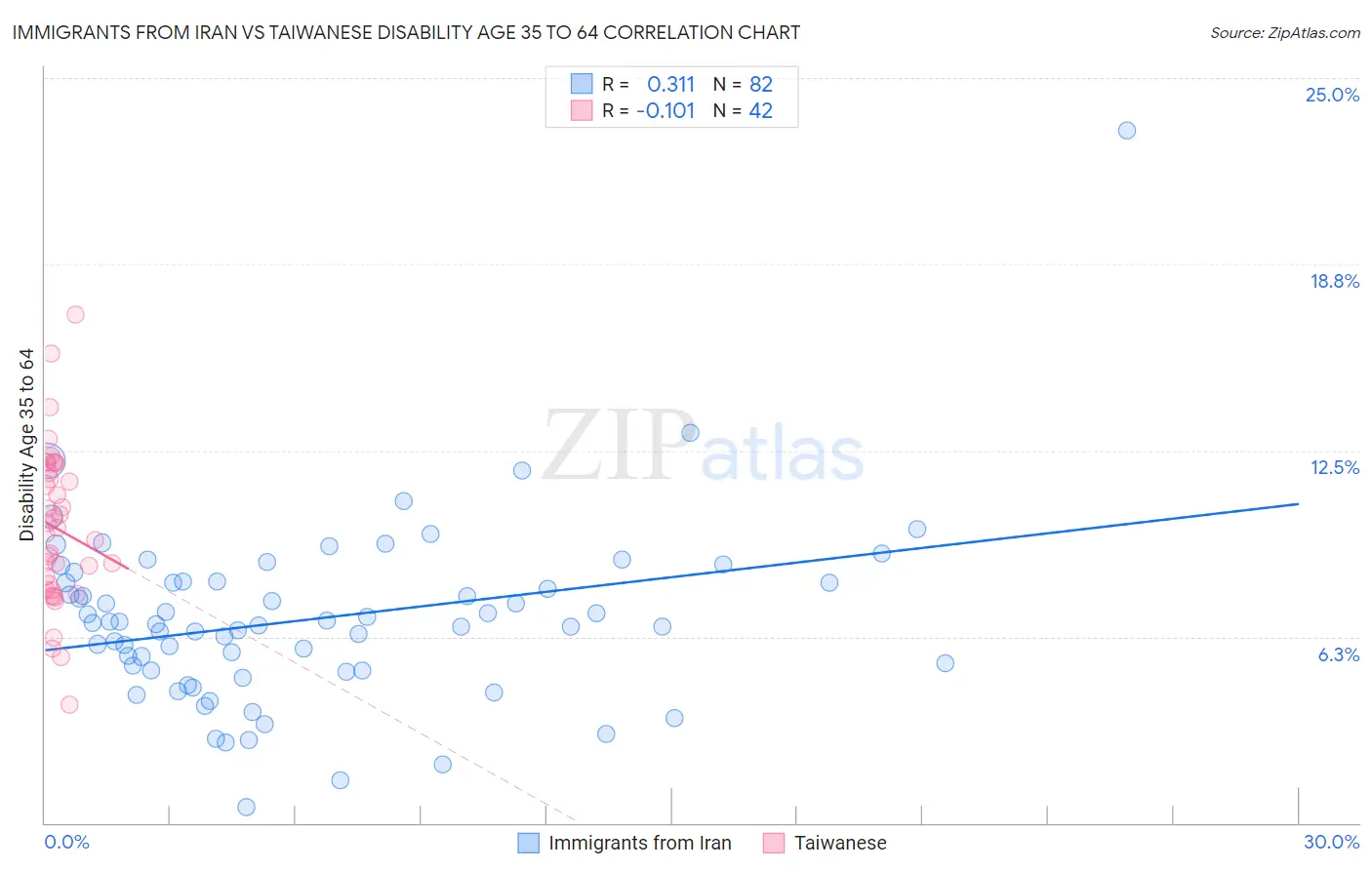 Immigrants from Iran vs Taiwanese Disability Age 35 to 64