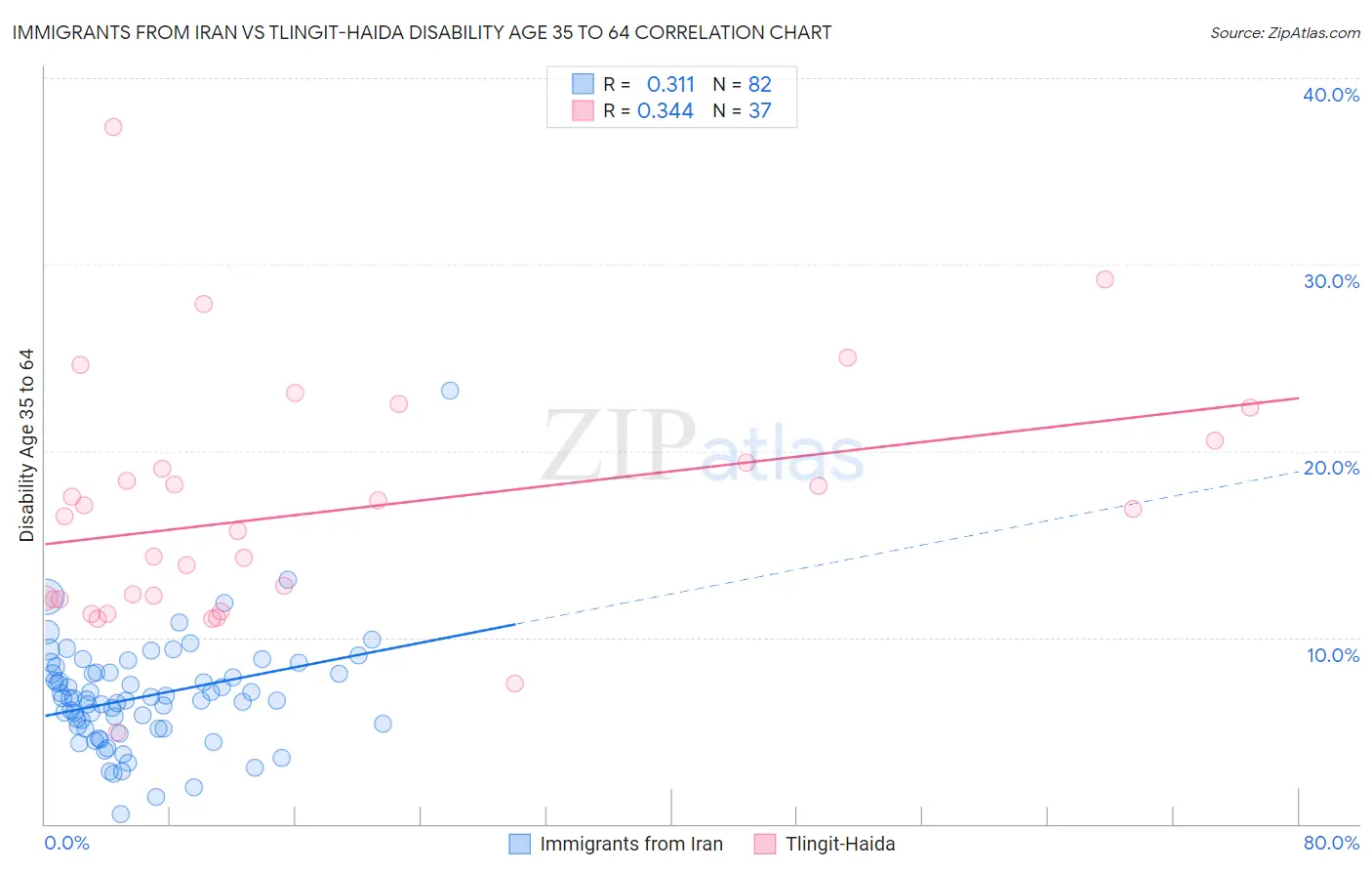 Immigrants from Iran vs Tlingit-Haida Disability Age 35 to 64