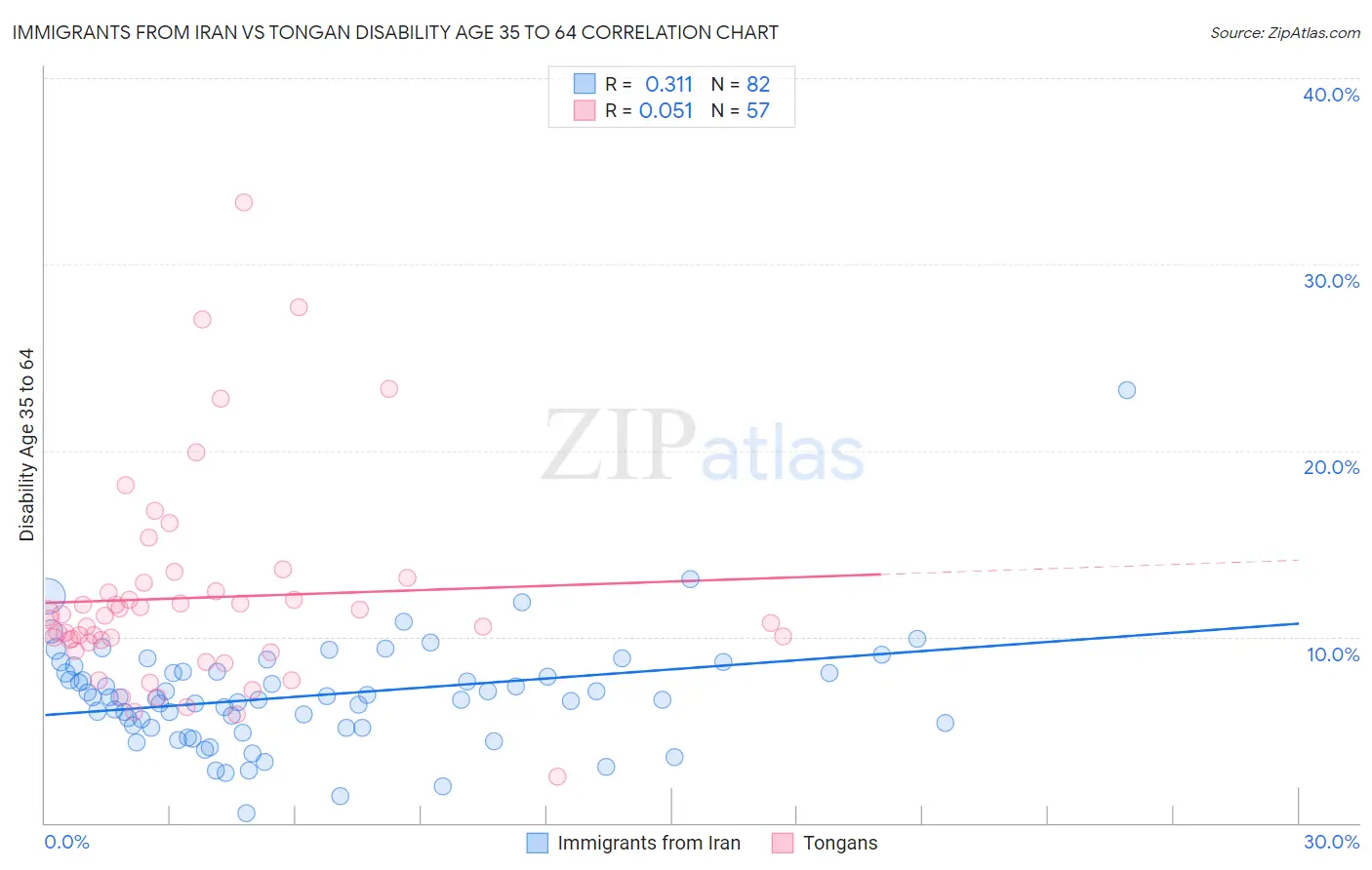 Immigrants from Iran vs Tongan Disability Age 35 to 64