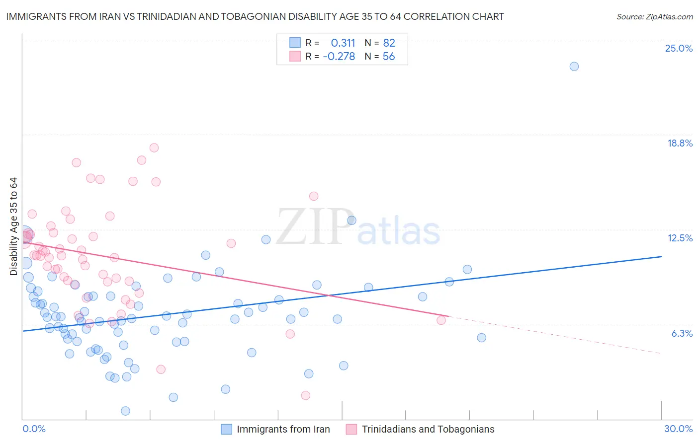 Immigrants from Iran vs Trinidadian and Tobagonian Disability Age 35 to 64